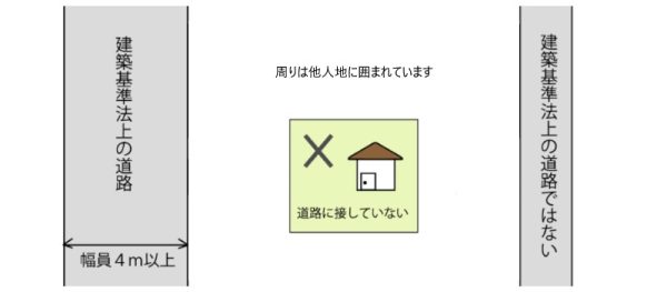 土地の評価は妥当ですか？